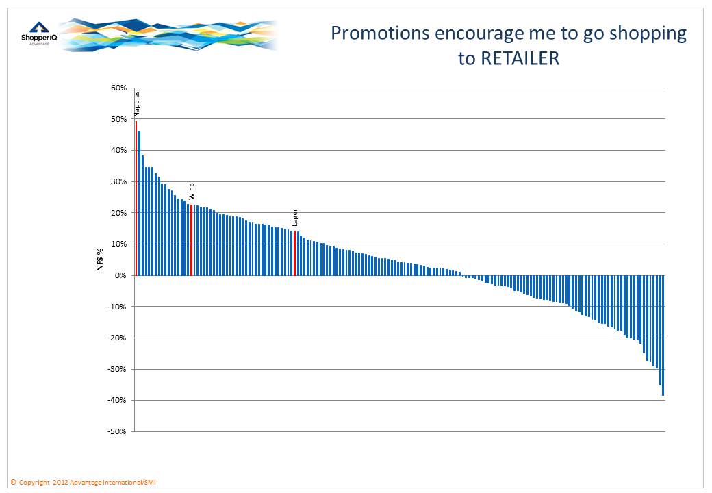 graph - promotions encourage me to go shopping to retailer