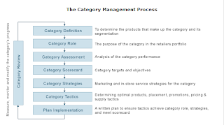 the category management process