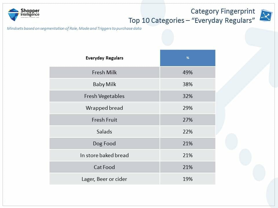 top 10 categories - everyday regulars