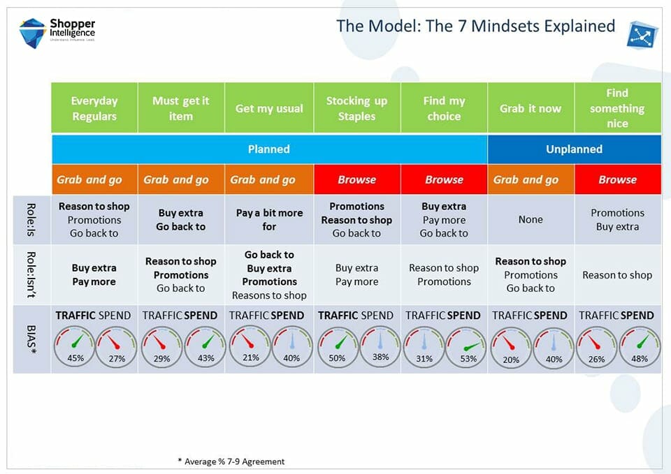 the model: the 7 mindsets explained