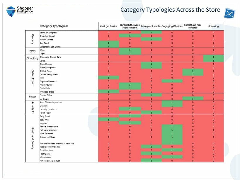 category typologies across the store