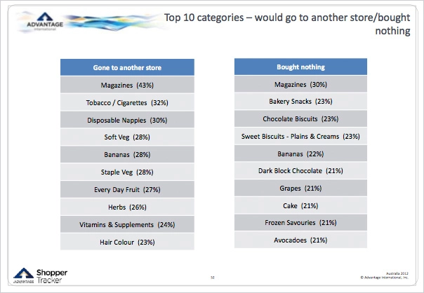 top 10 categories - would go to another store/bought nothing