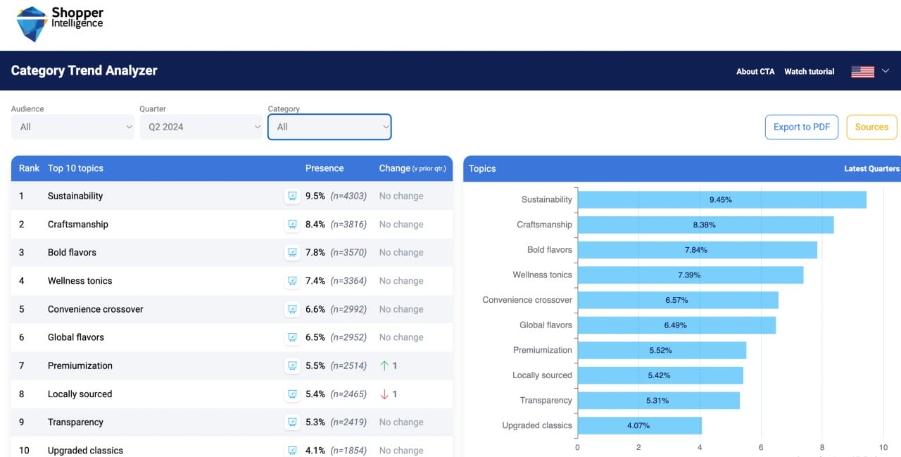 Category Trend Analyzer graph